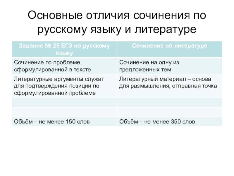 Чем эссе отличается от сочинения, разница, основные отличия
