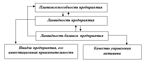 Платежеспособность и ликвидность