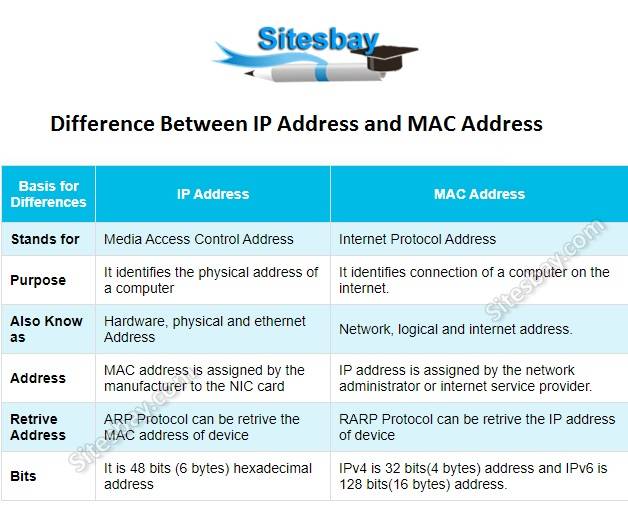 Как узнать mac-адрес по ip адресу? | твой сетевичок