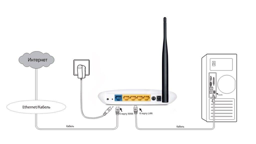 Как подключить wifi роутер, если есть проводной интернет — asus, tp-link, trendnet