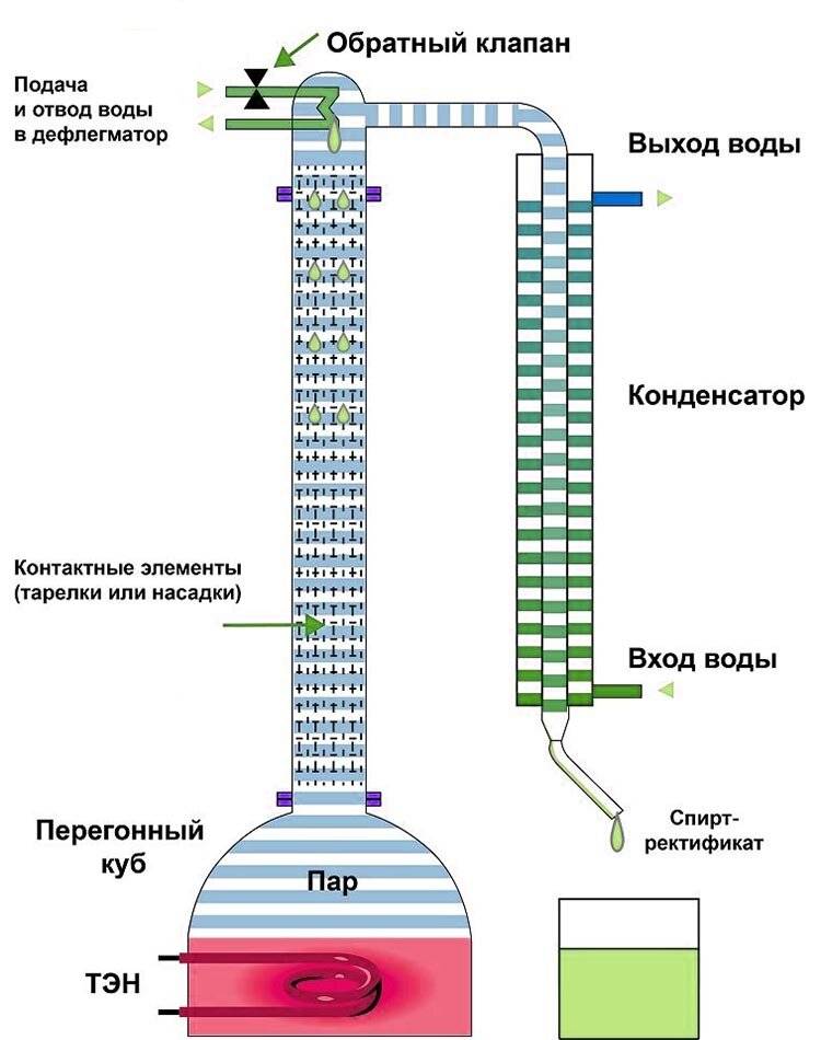 Ректификат и дистиллят: разница простыми словами | все темы интересны