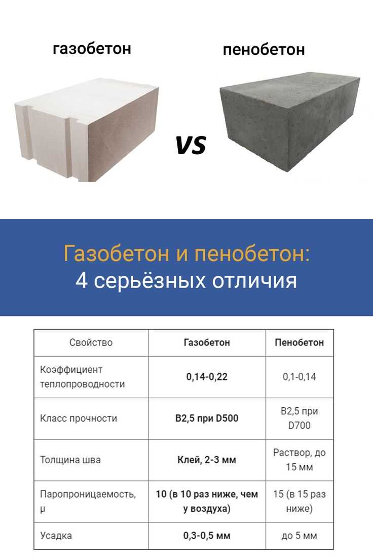 Газобетон или пенобетон: что лучше, в чём разница, сравнение материалов