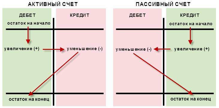 Пассивный и активный счет в банке: различия, преимущества и недостатки