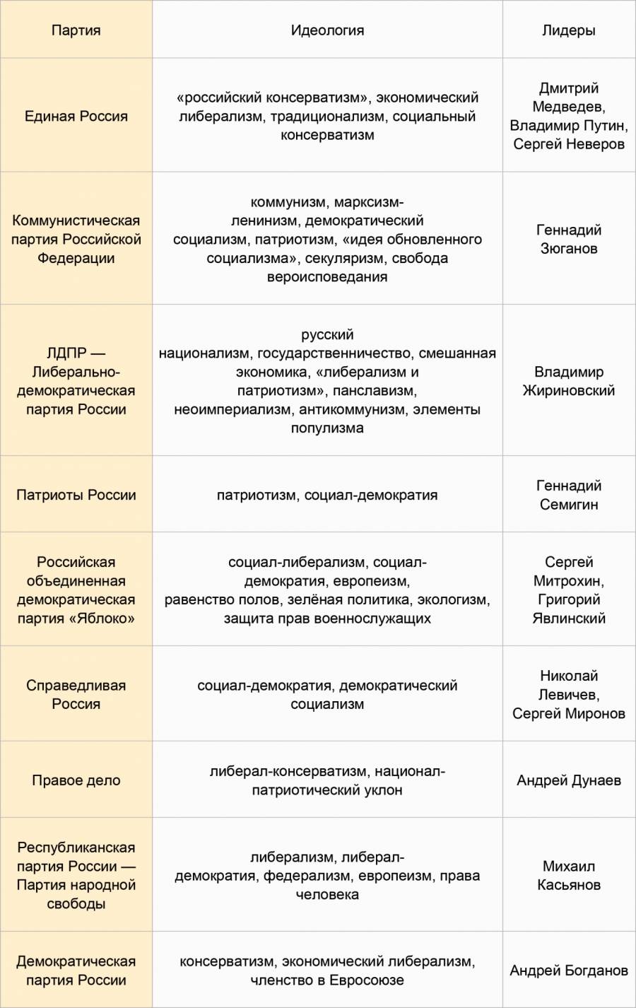 Какими бывают политические партии
