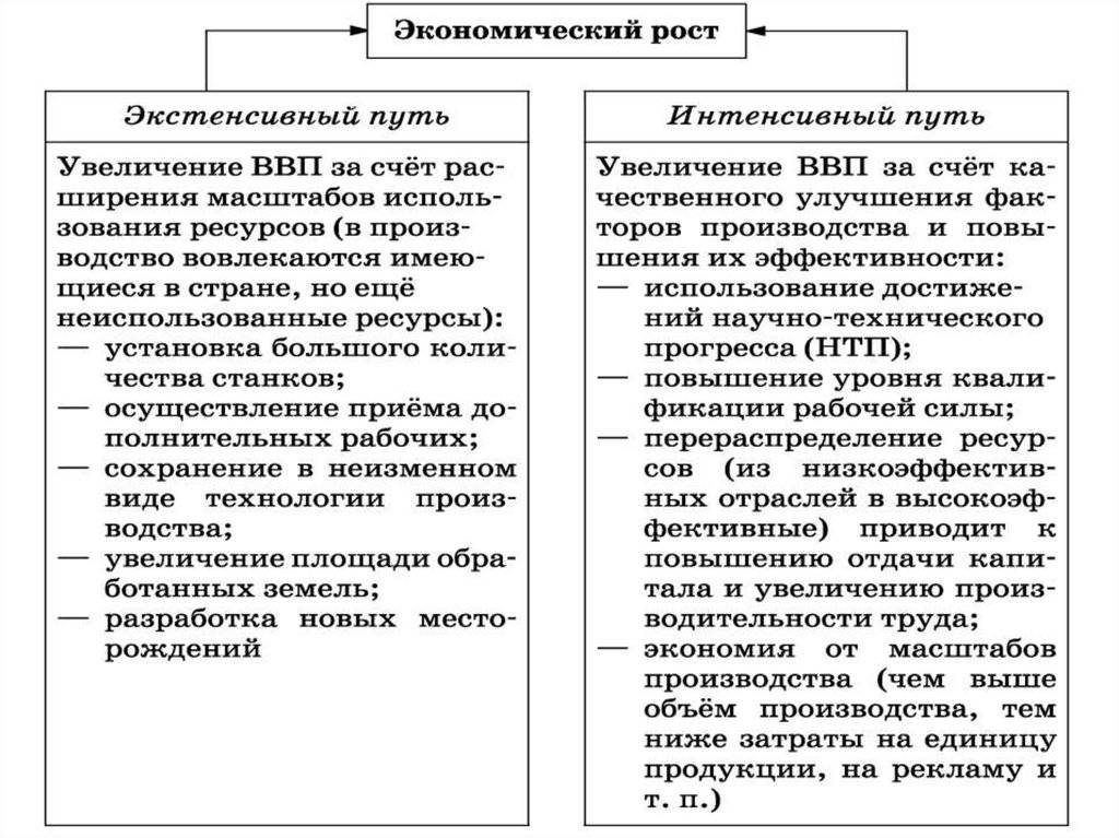 Чем отличается экономический рост от экономического развития