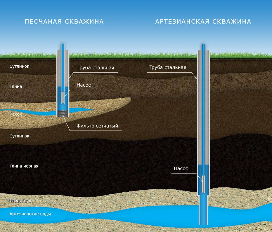 Что лучше колодец или абиссинская скважина?