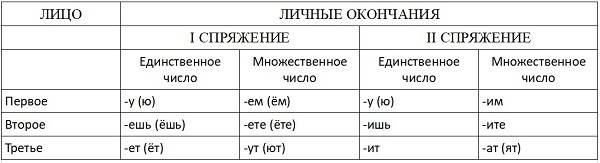Что такое спряжение и склонение? в чем разница?