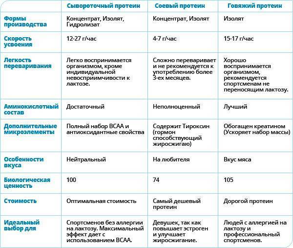 Чем отличается сывороточный протеин от казеинового? | питание и наука