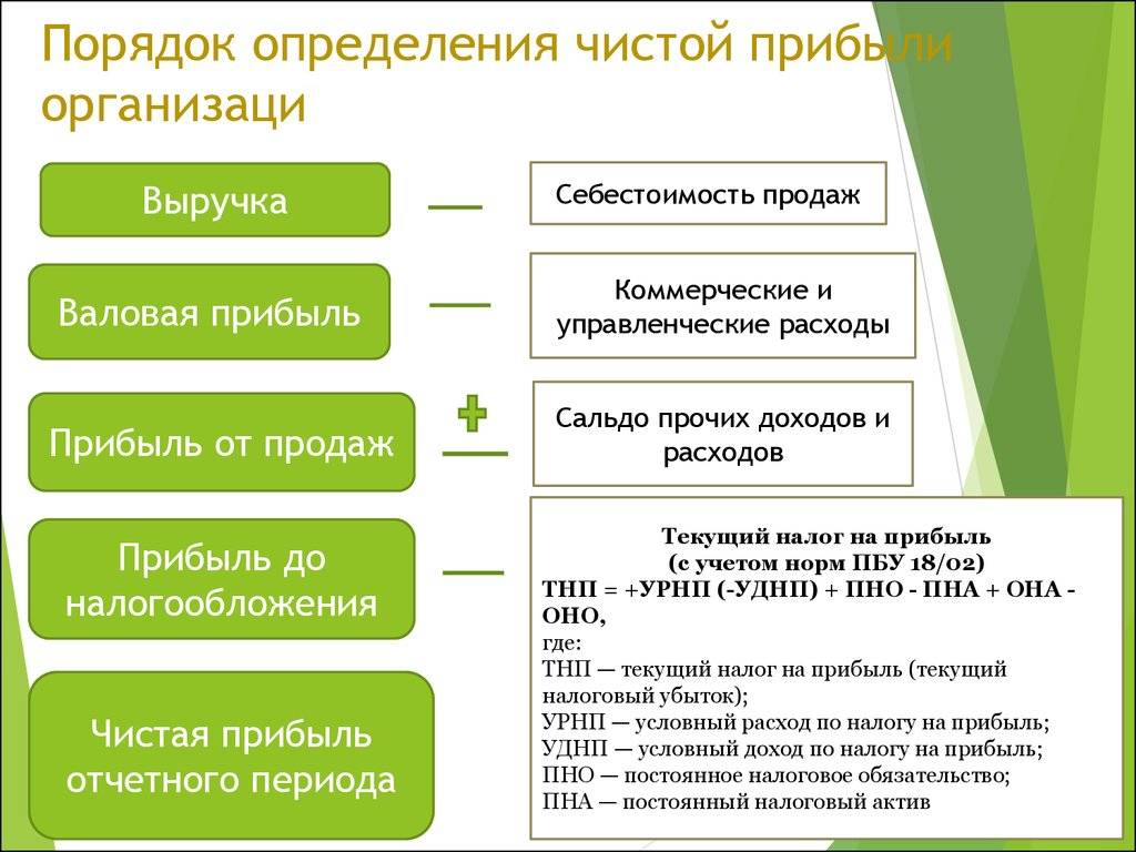 Финансовые результаты деятельности: как посчитать и оценить