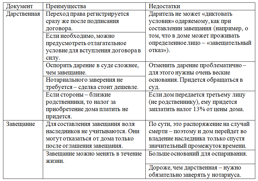 Чем отличается дарственная от завещания на квартиру и что лучше
