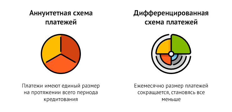 Дифференцированные и аннуитетные платежи разница между платежами. плюсы и минусы дифференцированных и аннуитетные платежей.