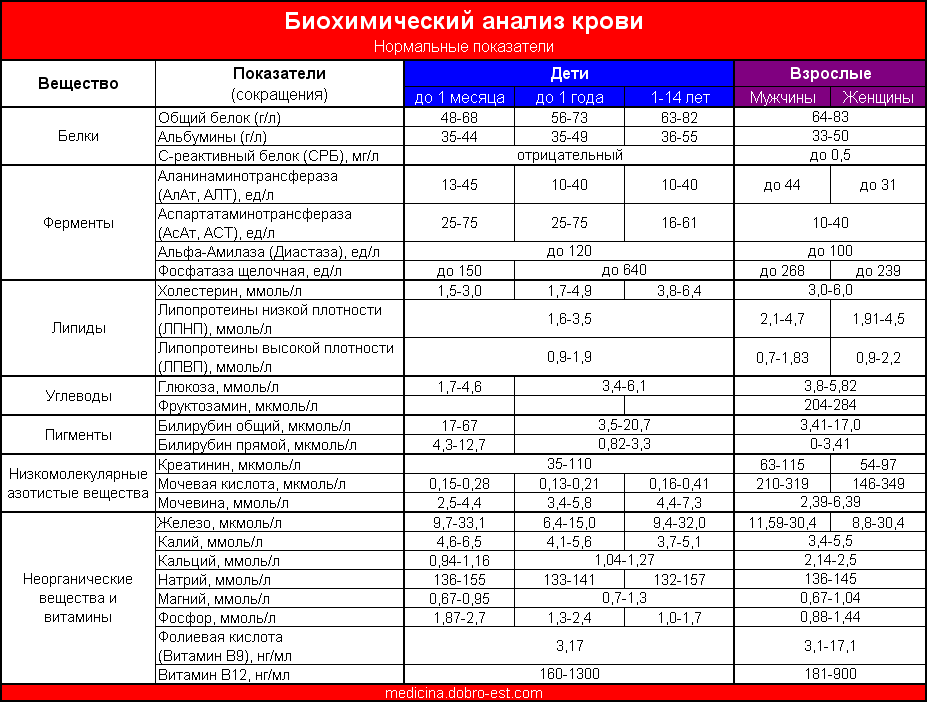 Есть ли отличия общего анализа крови от клинического?