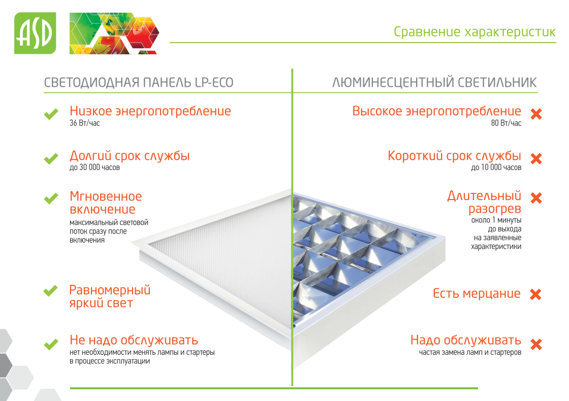 Какие лампочки лучше светодиодные (led) или энергосберегающие? [решено]