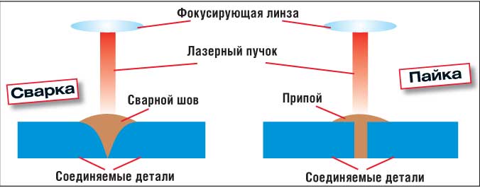 Разница между сваркой и пайкой - технология - 2024