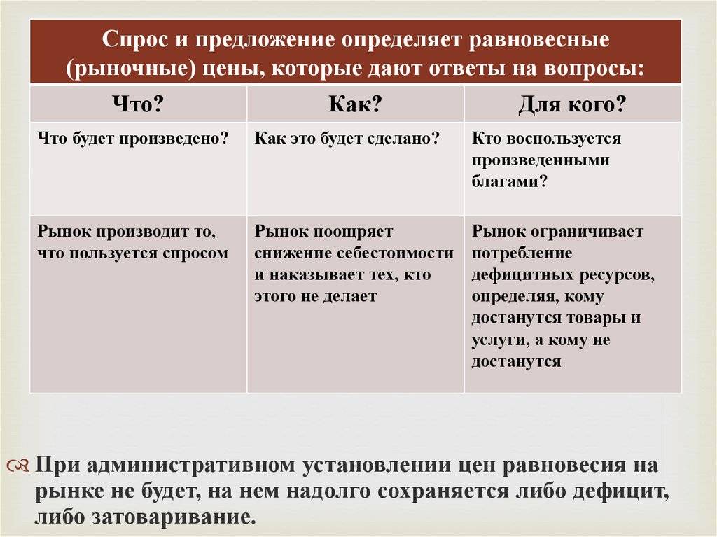 Урок 6: спрос - 100urokov.ru