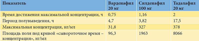 Что выбрать - силденафил или тадалафил северная звезда? сравнение лекарств для потенции