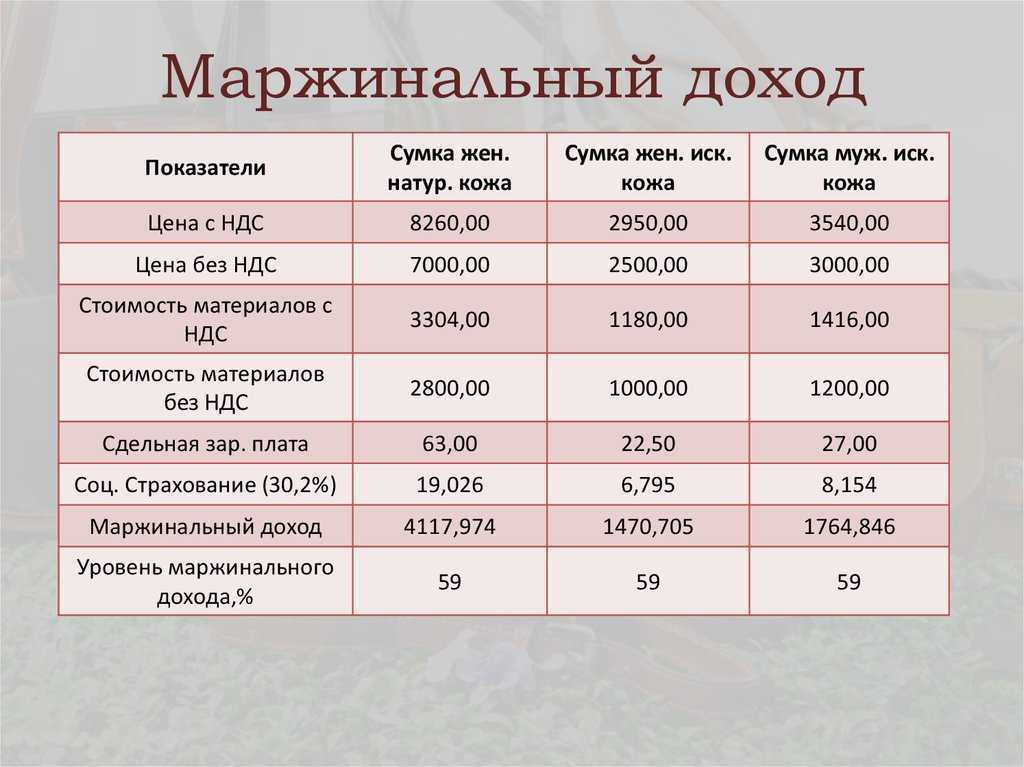 Маржа — что это такое? виды, формула, отличия от прибыли и наценки
