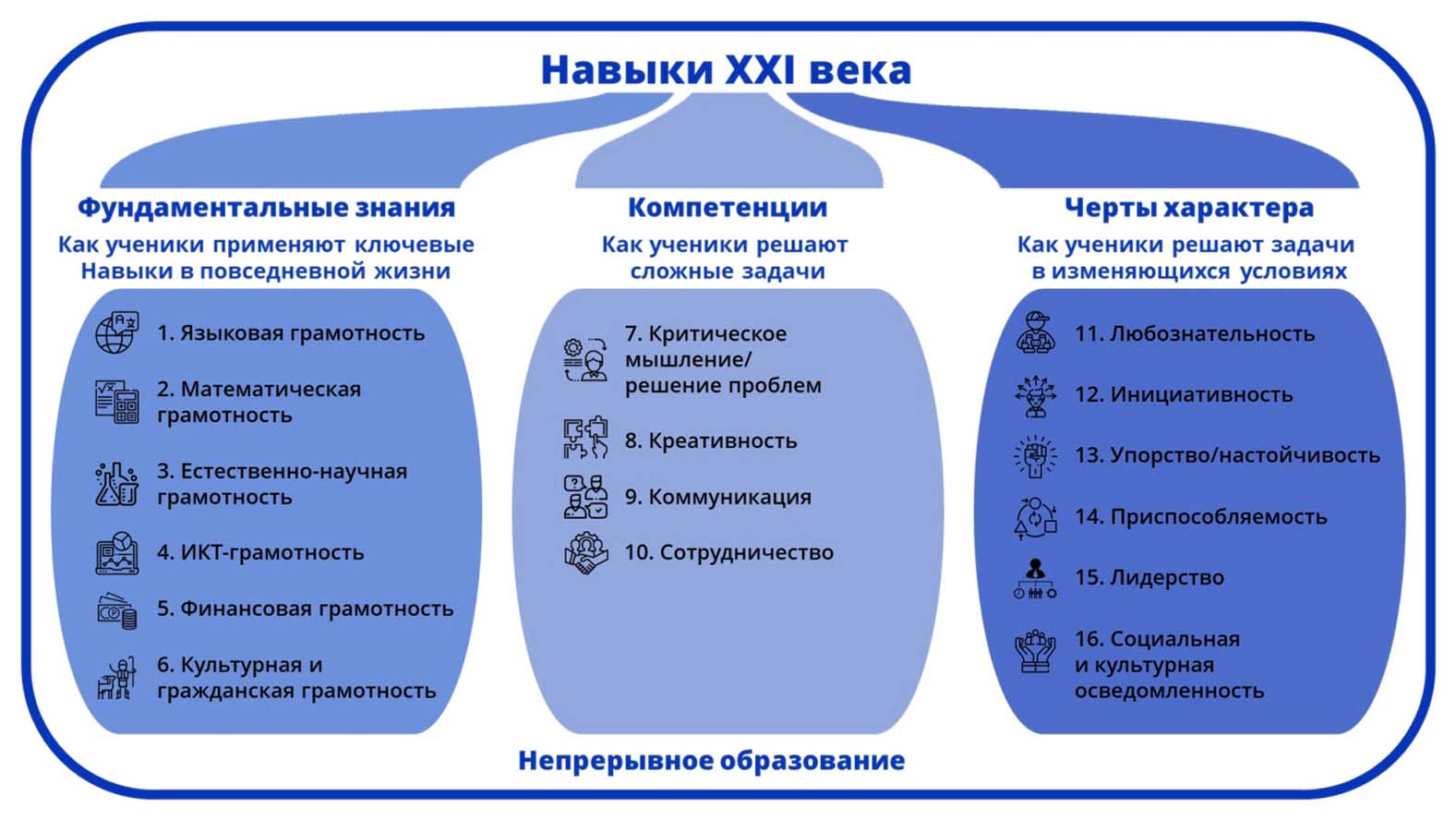 Умения xxi века. Навыки XXI века. Умение и навык отличие. Чем отличаются умения и навыки. Навыки и способности отличия.