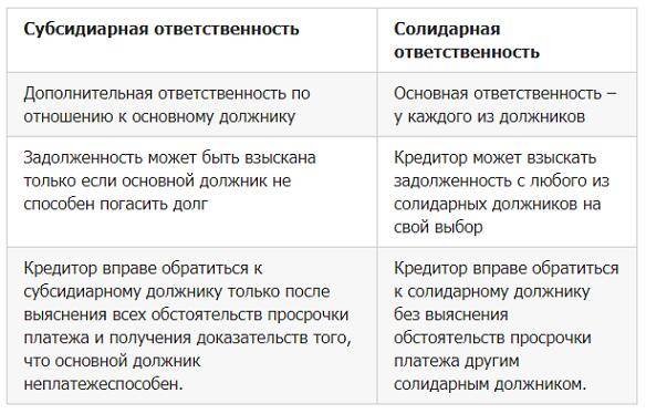 Cолидарно субсидиарная ответственность по обязательствам - кто несёт? | bankstoday