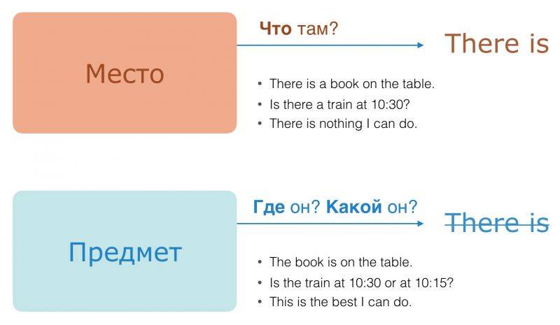 Как употребляются this, that, these, those, it, there