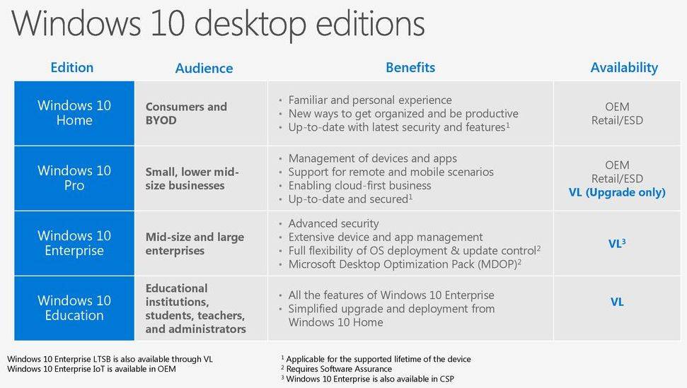Список версий windows 10, таблица отличий и сравнения разных редакций