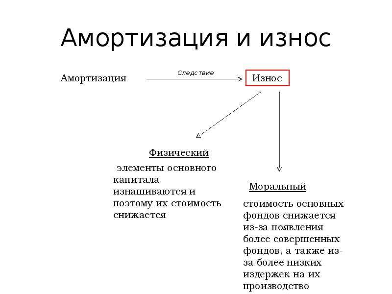 Износ и амортизация: в чем разница?