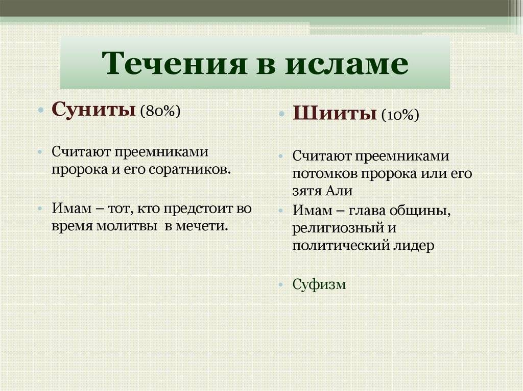 В чем разница шиитов и суннитов: кто это такие, чем отличаются друг от друга, история раскола ислама на два направления