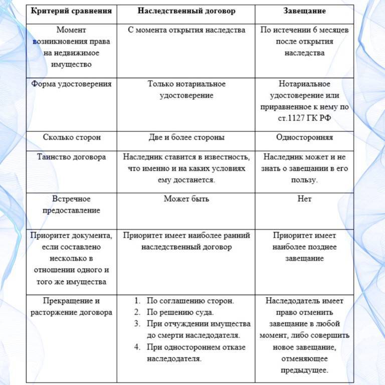 Завещание или дарение недвижимости: что выбрать?