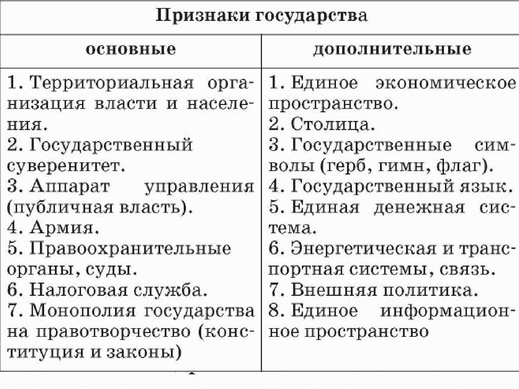 Государство: основные отличия от других политических институтов
