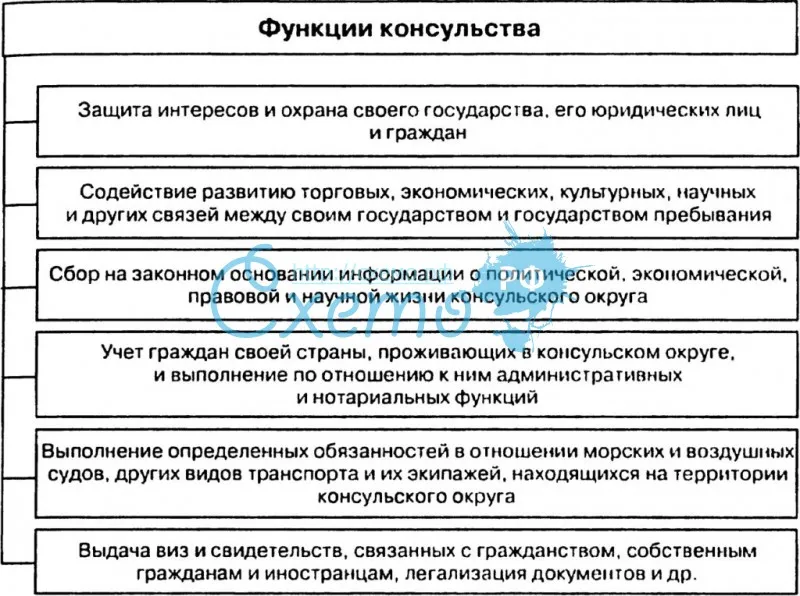 Какие вопросы решает консульство. в чем разница между посольством и консульством