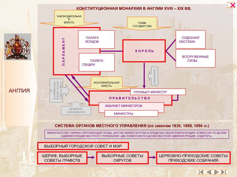 Становление английской парламентской монархии