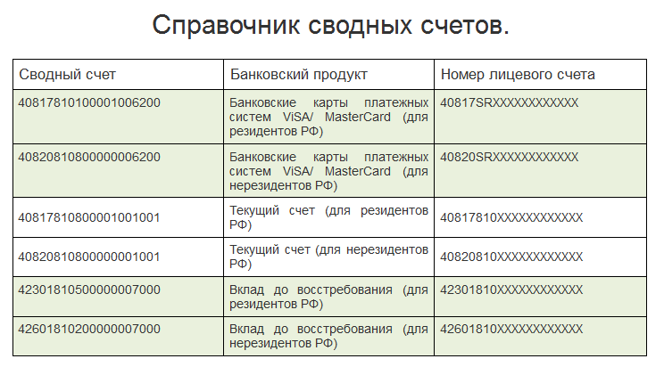 Отличия банковского лицевого счета от расчетного