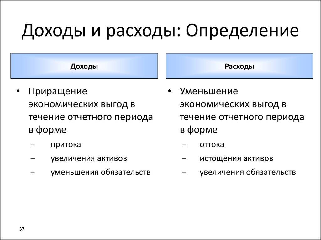 Понятие и виды бюджетного дефицита