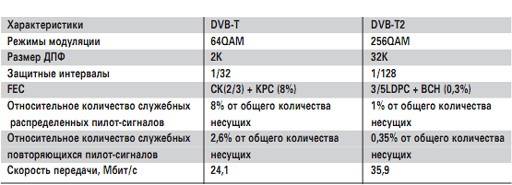 Dvb-t и dvb-t2 - в чем отличия и какой формат трансляции лучше? - profi-guruask.ru