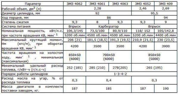 405 и 406 двигатели в чем разница – в чем отличие двигателя 406 от двигателя 405 — запчасти владивосток | автозапчасти владивосток | контрактные запчасти владивосток