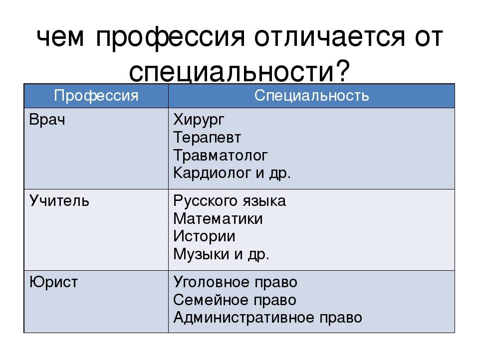 Специальность , профессия, квалификация, должность - чем отличаются друг от друга