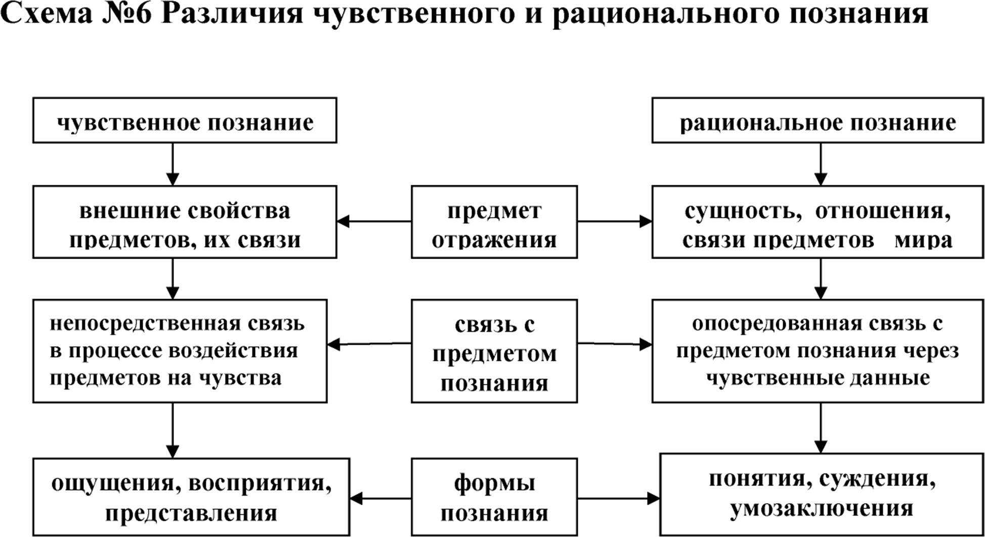 Структура знания. чувственное и рациональное познание
