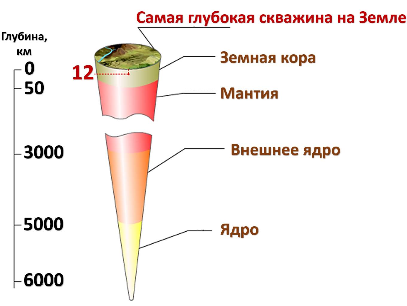 Кольская сверхглубокая скважина: как пробурить самую глубокую скважину в мире