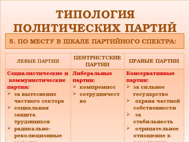 Чем отличаются правые от левых в политике и какие партии являются лучшими?