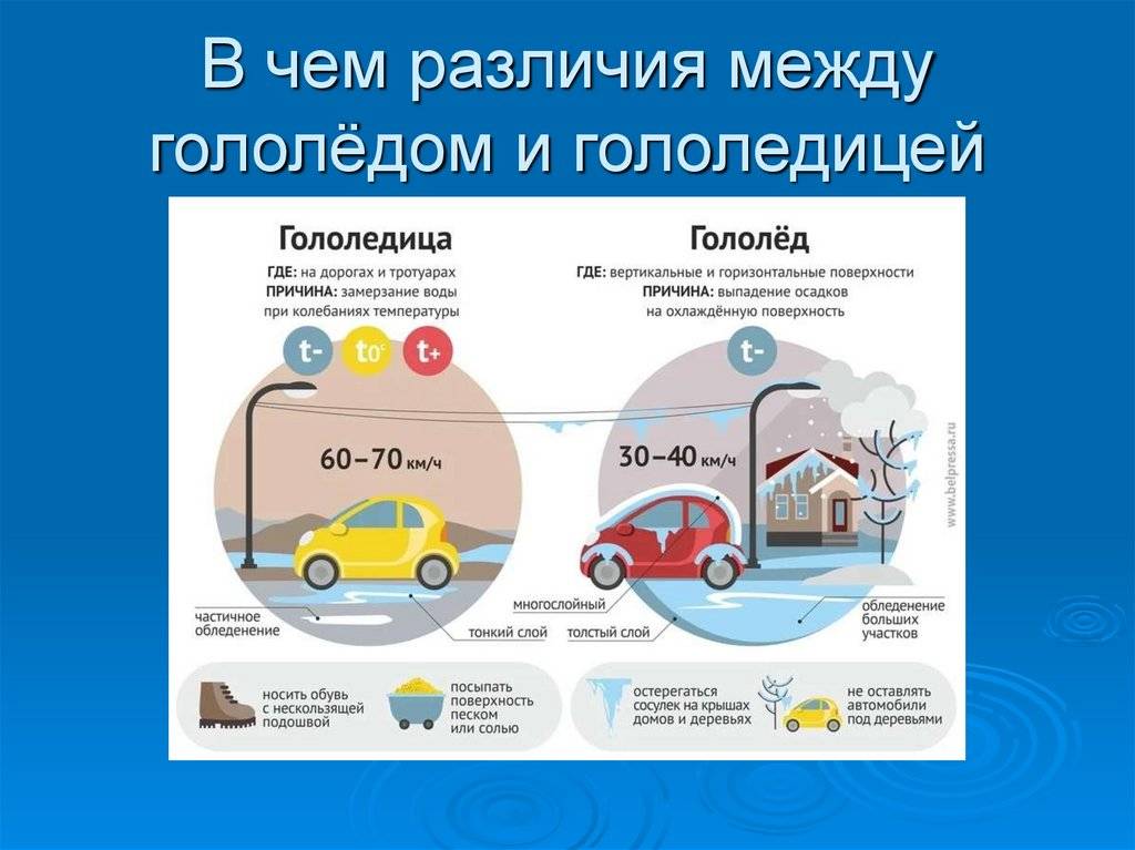 В чём различие между гололёдом и гололедицей? ⇒ meteoprog