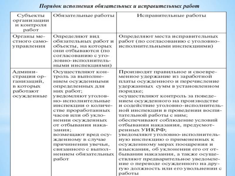 В чем разница между обязательными и исправительными работами? | в чем разница