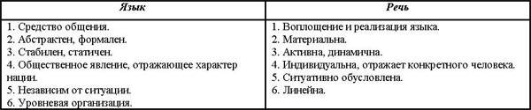 Разница между языком и речью (с таблицей) - английский 2024