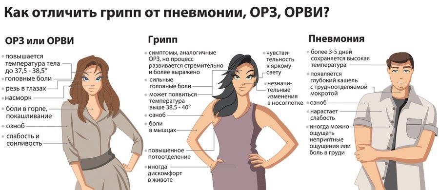 Грипп и простуда: как отличить и выбрать правильное лечение