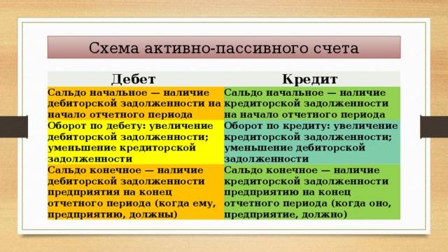 Дебет и кредит что это такое простыми словами