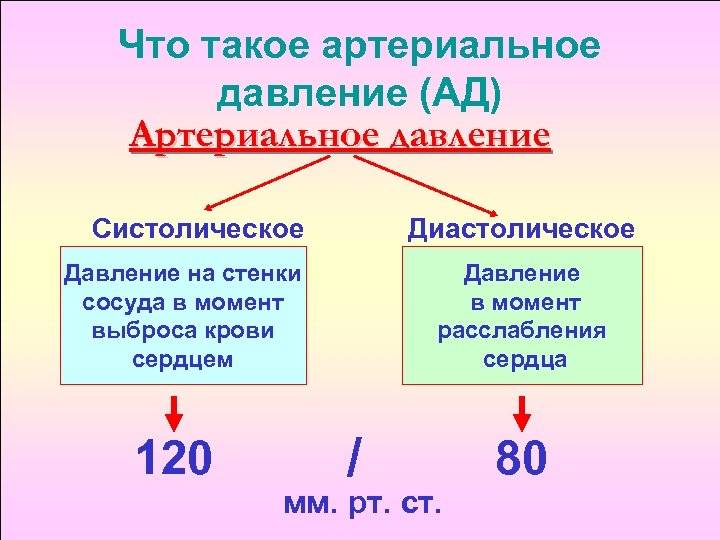 Разница между систолическим давлением и диастолическим