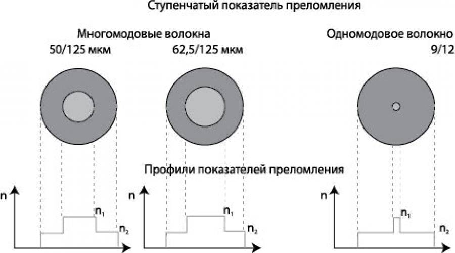Отличие многомодового одномодового оптического кабеля: основные различия