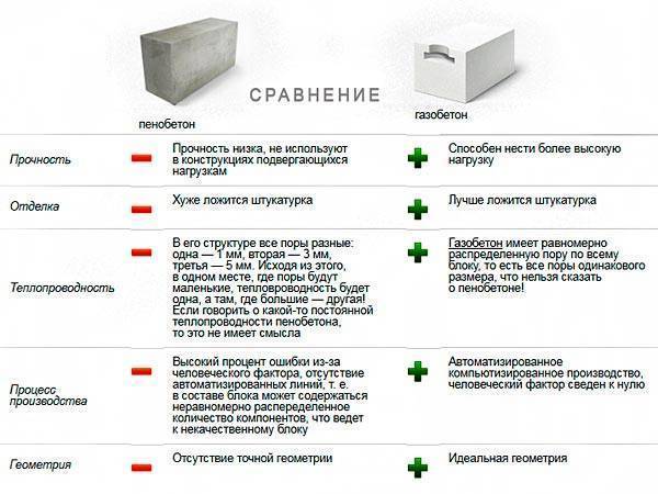 Пенобетон и газобетон: в чем разница материалов, что теплее и прочнее, сравнение