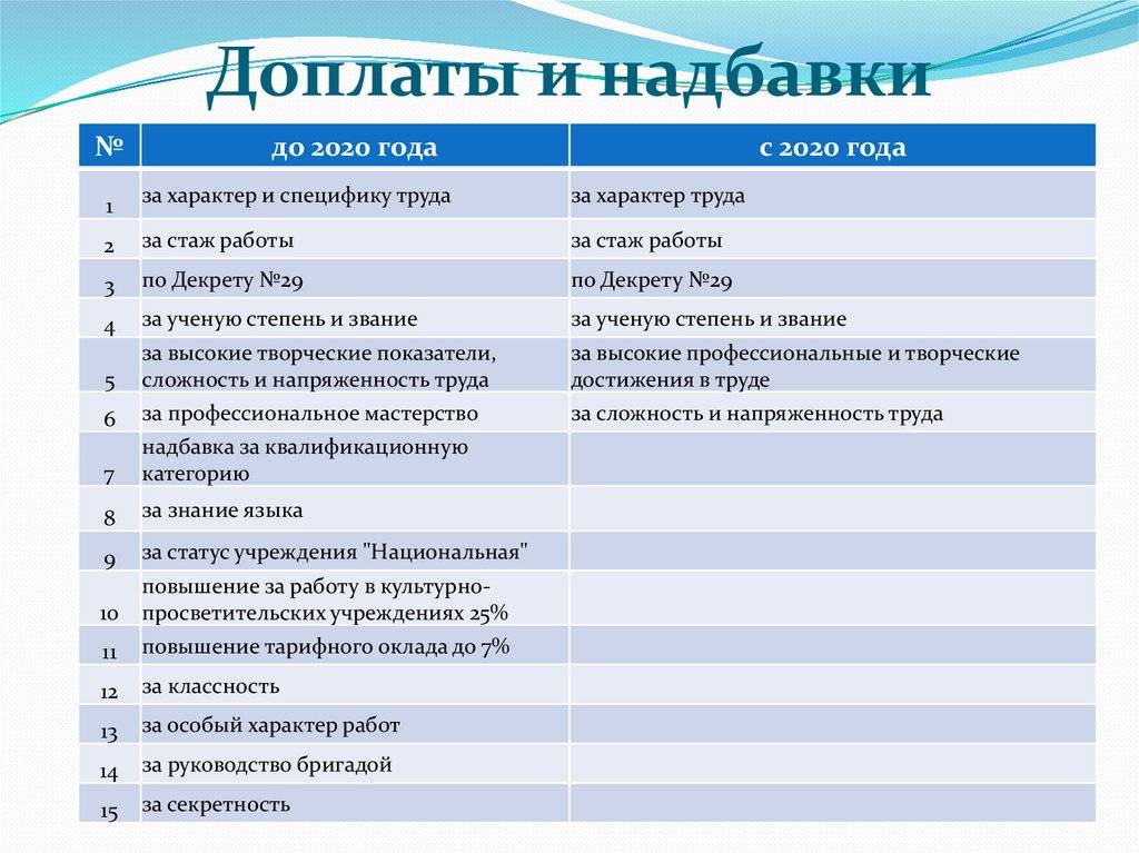 Доплаты и надбавки на предприятии: понятие, разновидности
