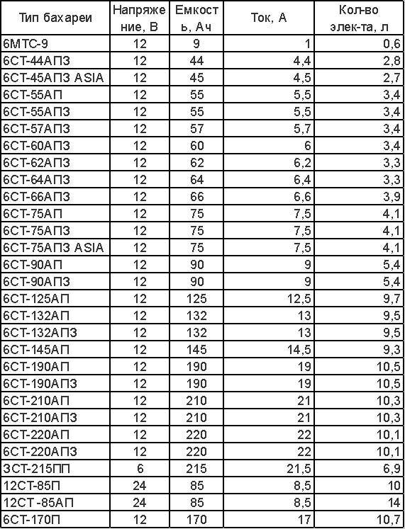 Каким током заряжать автомобильный аккумулятор 60, 70, 100 ач — автомобильный портал