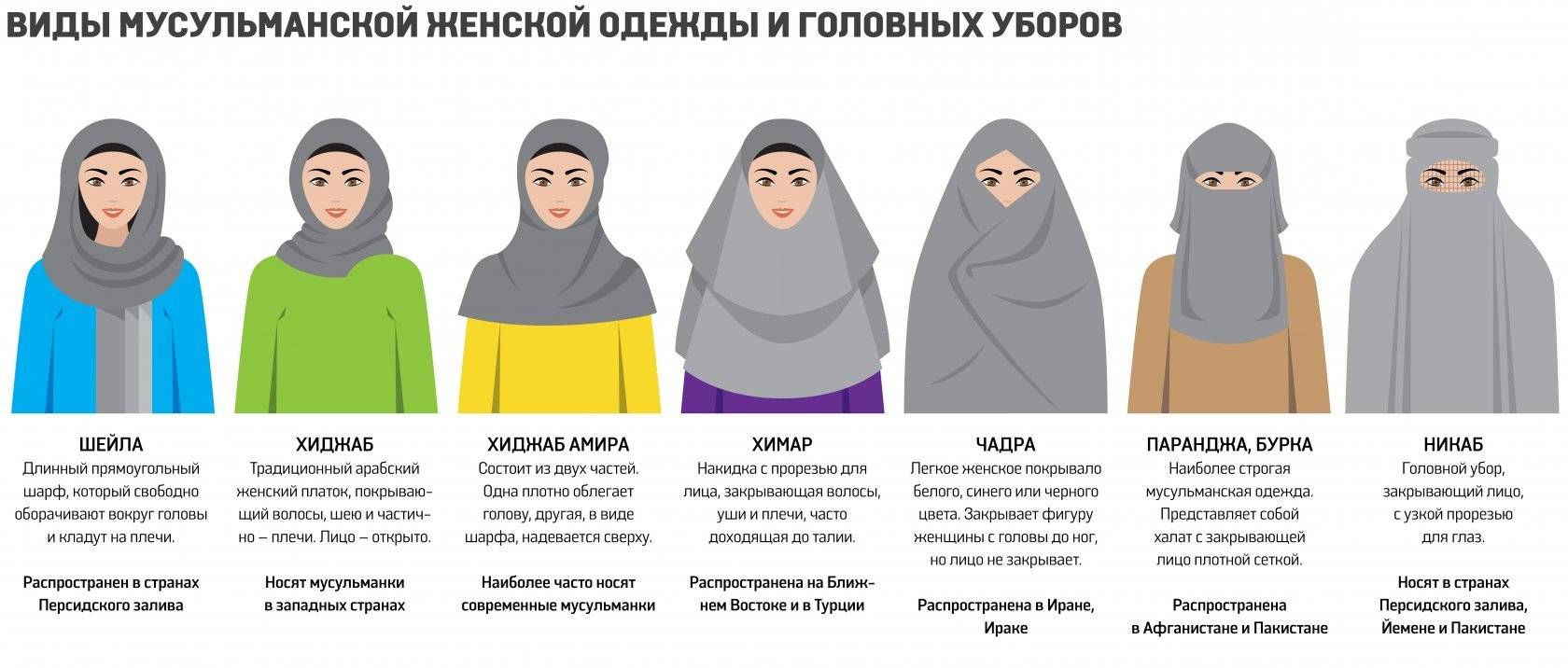 В чем разница между хиджабом, чадрой, никабом, абайей и бурхой? всегда ли мусульманки должны носить их?